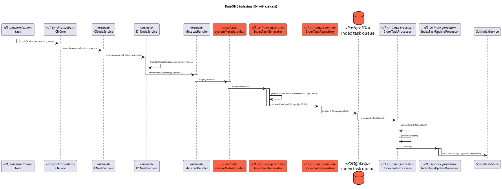 _images/CN-indexing-hazelcast.png